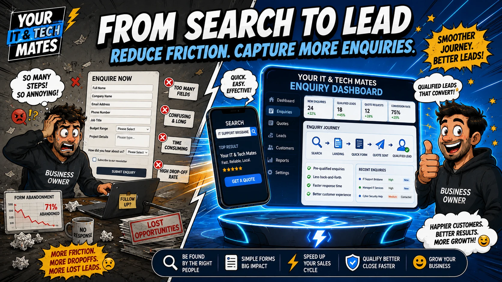 Comic-style hero image showing a confusing enquiry form and high drop-off rates on one side and a streamlined enquiry dashboard turning website searches into qualified leads on the other.