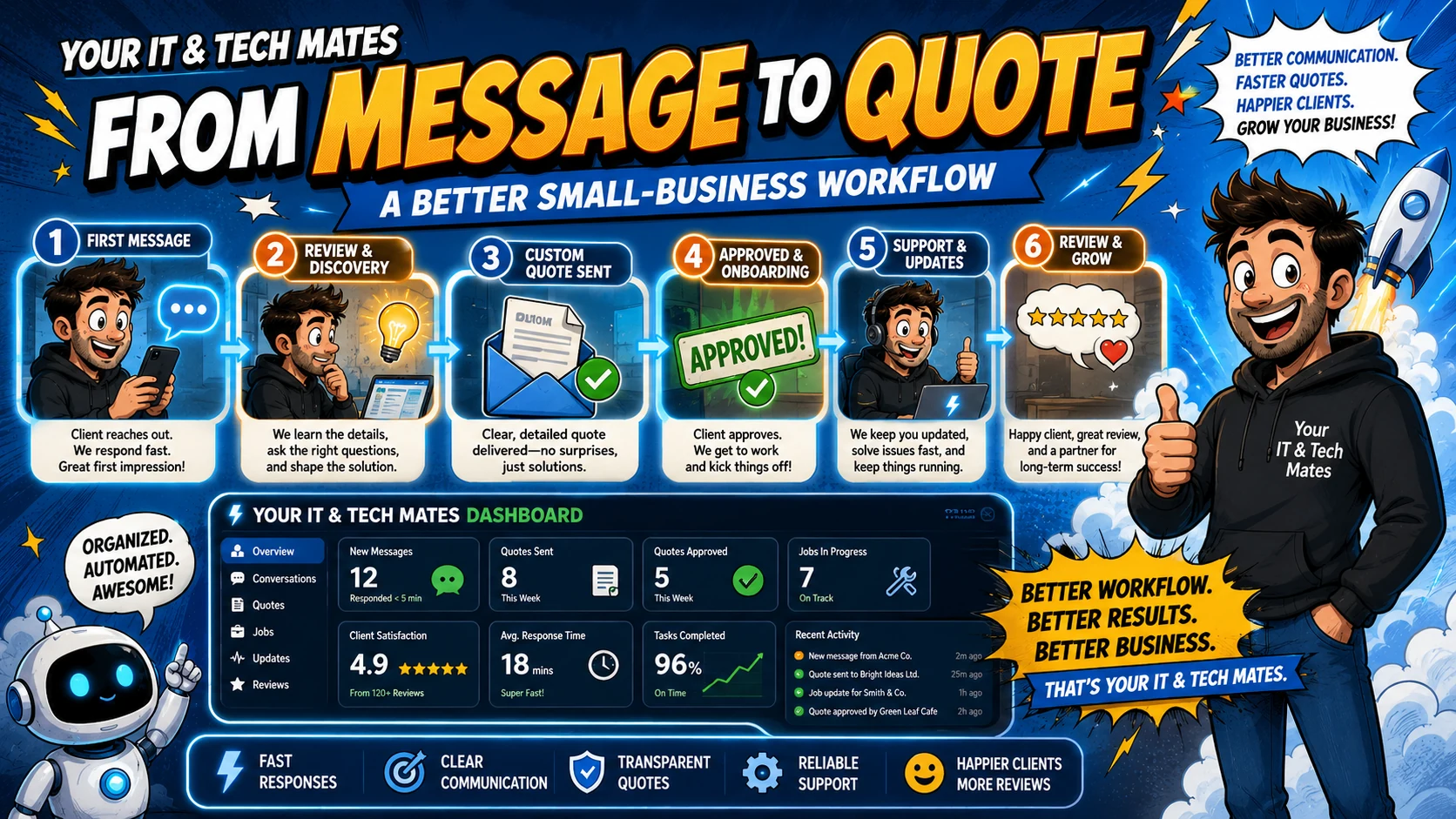 Small-business workflow moving from customer message to quote